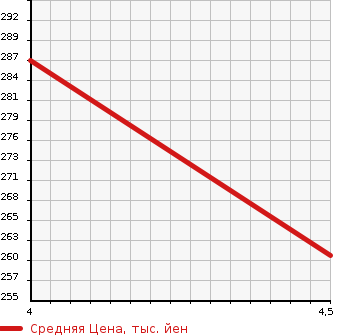 Аукционная статистика: График изменения цены MERCEDES BENZ Мерседес Бенц  C CLASS С Класс  2011 1790 204048 C 200 CGI BE AV в зависимости от аукционных оценок