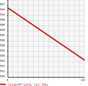Аукционная статистика: График изменения цены MERCEDES BENZ Мерседес Бенц  C CLASS С Класс  2012 1790 204048 C200 BE AV AMG SPORT P в зависимости от аукционных оценок