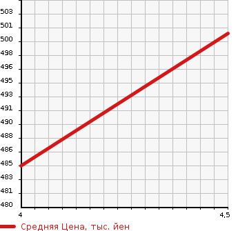 Аукционная статистика: График изменения цены MERCEDES BENZ Мерседес Бенц  C CLASS С Класс  2014 1790 204049 C 180 AV в зависимости от аукционных оценок