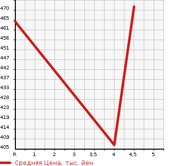 Аукционная статистика: График изменения цены MERCEDES BENZ Мерседес Бенц  C CLASS С Класс  2012 1790 204049 C 180 BE в зависимости от аукционных оценок