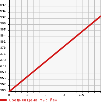 Аукционная статистика: График изменения цены MERCEDES BENZ Мерседес Бенц  C CLASS С Класс  2013 1790 204049 C 180 BE AV AMG SP PLUS RADAR SEFTIP в зависимости от аукционных оценок