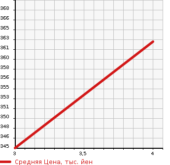 Аукционная статистика: График изменения цены MERCEDES BENZ Мерседес Бенц  C CLASS С Класс  2013 1790 204049 C180 BE AV в зависимости от аукционных оценок