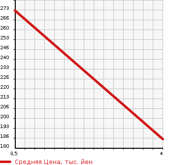 Аукционная статистика: График изменения цены MERCEDES BENZ Мерседес Бенц  C CLASS С Класс  2009 1790 204241 C200 в зависимости от аукционных оценок