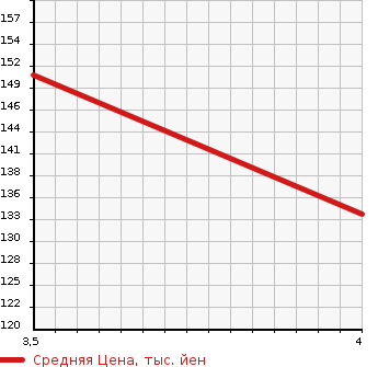 Аукционная статистика: График изменения цены MERCEDES BENZ Мерседес Бенц  C CLASS С Класс  2004 1800 203040 C230 COMPRESSOR в зависимости от аукционных оценок