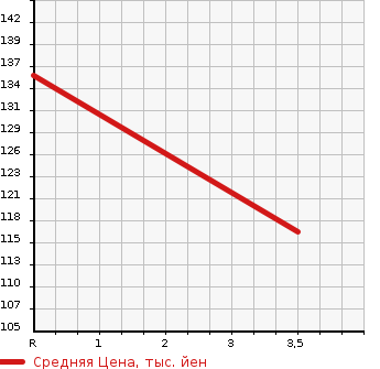 Аукционная статистика: График изменения цены MERCEDES BENZ Мерседес Бенц  C CLASS С Класс  2004 1800 203042  в зависимости от аукционных оценок