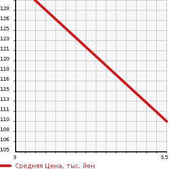 Аукционная статистика: График изменения цены MERCEDES BENZ Мерседес Бенц  C CLASS С Класс  2003 1800 203042 C200 в зависимости от аукционных оценок