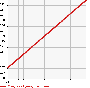 Аукционная статистика: График изменения цены MERCEDES BENZ Мерседес Бенц  C CLASS С Класс  2004 1800 203042 C200 COMPRESSOR в зависимости от аукционных оценок