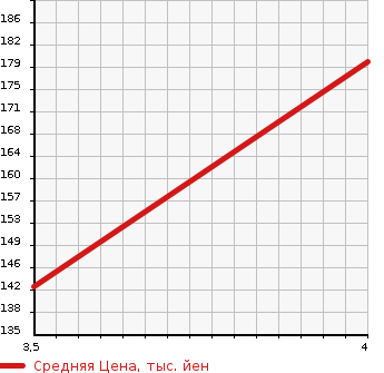 Аукционная статистика: График изменения цены MERCEDES BENZ Мерседес Бенц  C CLASS С Класс  2004 1800 203046  в зависимости от аукционных оценок