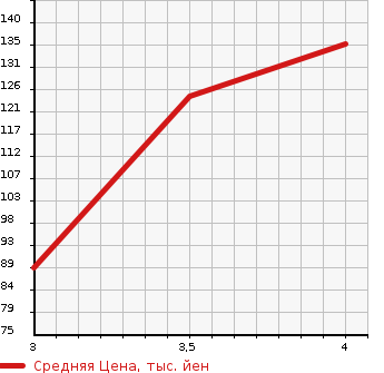 Аукционная статистика: График изменения цены MERCEDES BENZ Мерседес Бенц  C CLASS С Класс  2004 1800 203046 C180 COMPRESSOR в зависимости от аукционных оценок