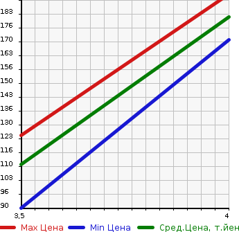 Аукционная статистика: График изменения цены MERCEDES BENZ Мерседес Бенц  C CLASS С Класс  2006 1800 203046 C180 COMPRESSOR в зависимости от аукционных оценок