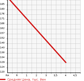 Аукционная статистика: График изменения цены MERCEDES BENZ Мерседес Бенц  C CLASS С Класс  2006 1800 203046 C180 COMPRESSOR AVANT G в зависимости от аукционных оценок