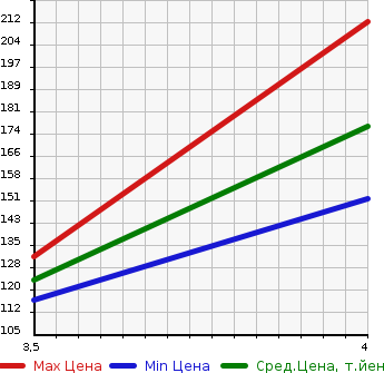Аукционная статистика: График изменения цены MERCEDES BENZ Мерседес Бенц  C CLASS С Класс  2007 1800 203046 C180 COMPRESSOR AVG в зависимости от аукционных оценок