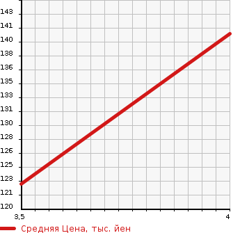Аукционная статистика: График изменения цены MERCEDES BENZ Мерседес Бенц  C CLASS С Класс  2007 1800 203246 C180 COMPRESSOR AVANTGARDE в зависимости от аукционных оценок