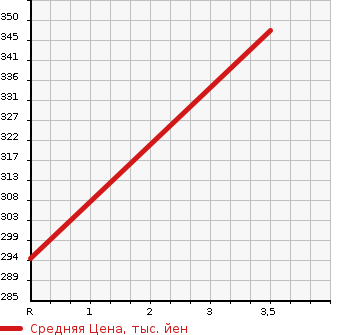 Аукционная статистика: График изменения цены MERCEDES BENZ Мерседес Бенц  C CLASS С Класс  2009 1800 204041 C 200 COMPRESSOR AV в зависимости от аукционных оценок