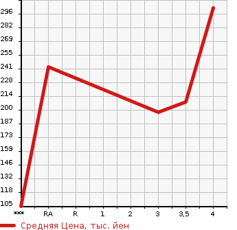 Аукционная статистика: График изменения цены MERCEDES BENZ Мерседес Бенц  C CLASS С Класс  2008 1800 204041 C200 COMPRESSOR в зависимости от аукционных оценок