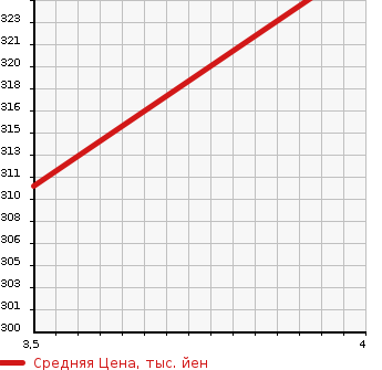 Аукционная статистика: График изменения цены MERCEDES BENZ Мерседес Бенц  C CLASS С Класс  2009 1800 204041 C200 COMPRESSOR AVG в зависимости от аукционных оценок