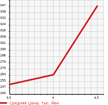 Аукционная статистика: График изменения цены MERCEDES BENZ Мерседес Бенц  C CLASS С Класс  2007 1800 204041 C200 COMPRESSOR ELEGANCE в зависимости от аукционных оценок