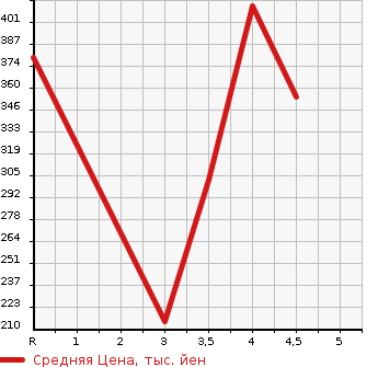 Аукционная статистика: График изменения цены MERCEDES BENZ Мерседес Бенц  C CLASS С Класс  2011 1800 204048  в зависимости от аукционных оценок