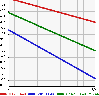 Аукционная статистика: График изменения цены MERCEDES BENZ Мерседес Бенц  C CLASS С Класс  2011 1800 204048 C200 в зависимости от аукционных оценок