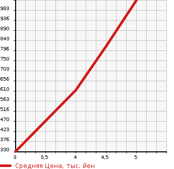 Аукционная статистика: График изменения цены MERCEDES BENZ Мерседес Бенц  C CLASS С Класс  2013 1800 204048 C200 AVANTGARDE в зависимости от аукционных оценок