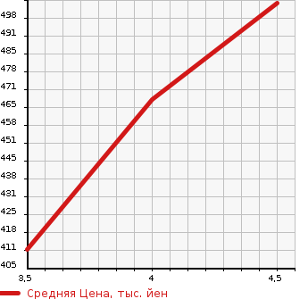 Аукционная статистика: График изменения цены MERCEDES BENZ Мерседес Бенц  C CLASS С Класс  2011 1800 204048 C200 BEFI AVANTGARDE в зависимости от аукционных оценок