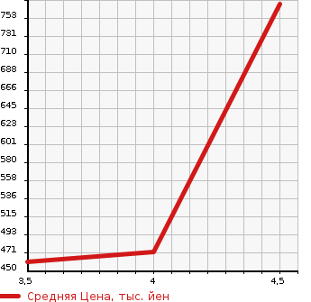 Аукционная статистика: График изменения цены MERCEDES BENZ Мерседес Бенц  C CLASS С Класс  2012 1800 204048 C200 BEFI AVANTGARDE в зависимости от аукционных оценок