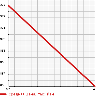 Аукционная статистика: График изменения цены MERCEDES BENZ Мерседес Бенц  C CLASS С Класс  2011 1800 204048 C200 BLUE EF в зависимости от аукционных оценок