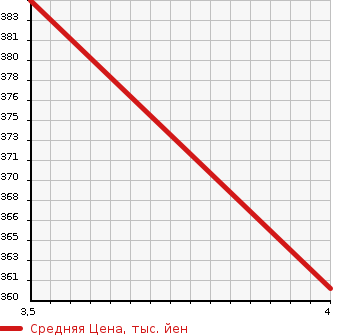 Аукционная статистика: График изменения цены MERCEDES BENZ Мерседес Бенц  C CLASS С Класс  2011 1800 204048 C200 BLUE EF LIGHT в зависимости от аукционных оценок