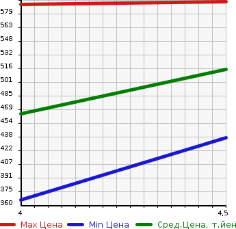 Аукционная статистика: График изменения цены MERCEDES BENZ Мерседес Бенц  C CLASS С Класс  2011 1800 204048 C200 BLUE EF_AVG в зависимости от аукционных оценок