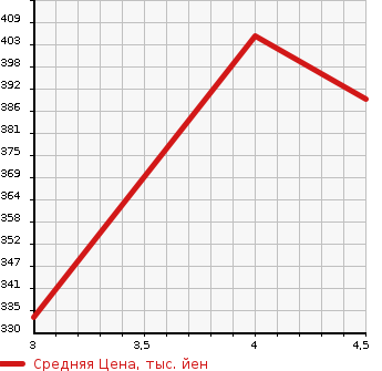 Аукционная статистика: График изменения цены MERCEDES BENZ Мерседес Бенц  C CLASS С Класс  2011 1800 204048 C200 BLUEEFFICIENCY LIGHT в зависимости от аукционных оценок