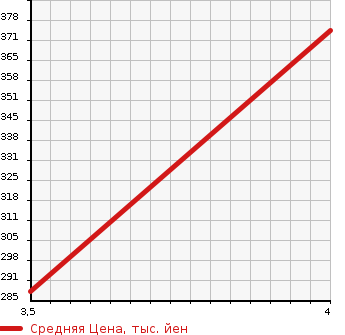 Аукционная статистика: График изменения цены MERCEDES BENZ Мерседес Бенц  C CLASS С Класс  2011 1800 204048 C200CGI BLUE EF_AVG в зависимости от аукционных оценок