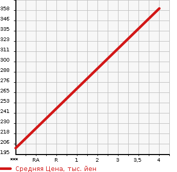 Аукционная статистика: График изменения цены MERCEDES BENZ Мерседес Бенц  C CLASS С Класс  2010 1800 204048 C200CGI BLUEEFFICIENCY в зависимости от аукционных оценок