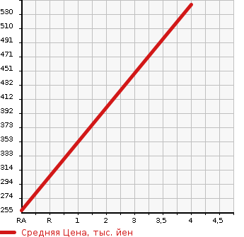 Аукционная статистика: График изменения цены MERCEDES BENZ Мерседес Бенц  C CLASS С Класс  2013 1800 204049  в зависимости от аукционных оценок
