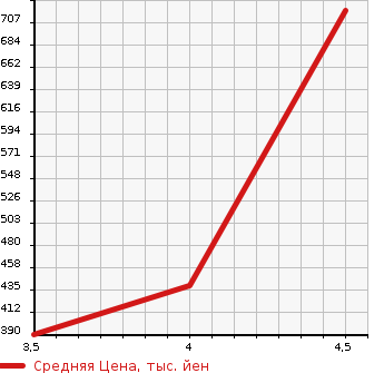 Аукционная статистика: График изменения цены MERCEDES BENZ Мерседес Бенц  C CLASS С Класс  2013 1800 204049 C180 в зависимости от аукционных оценок