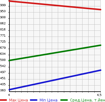 Аукционная статистика: График изменения цены MERCEDES BENZ Мерседес Бенц  C CLASS С Класс  2013 1800 204049 C180 AVANTGARDE в зависимости от аукционных оценок
