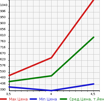 Аукционная статистика: График изменения цены MERCEDES BENZ Мерседес Бенц  C CLASS С Класс  2013 1800 204049 C180 BEFI AVANTGARDE в зависимости от аукционных оценок