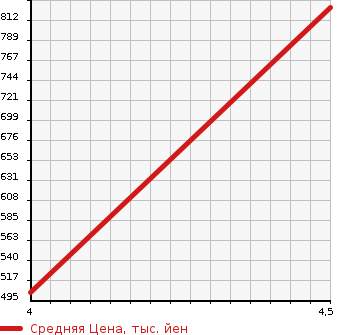 Аукционная статистика: График изменения цены MERCEDES BENZ Мерседес Бенц  C CLASS С Класс  2013 1800 204049 C180 BLUE EFIAG в зависимости от аукционных оценок
