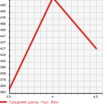 Аукционная статистика: График изменения цены MERCEDES BENZ Мерседес Бенц  C CLASS С Класс  2012 1800 204049 C180 BLUEEFFICIENCY в зависимости от аукционных оценок