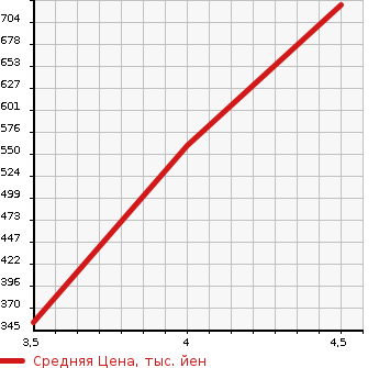 Аукционная статистика: График изменения цены MERCEDES BENZ Мерседес Бенц  C CLASS С Класс  2014 1800 204049 C180 EDITION C в зависимости от аукционных оценок