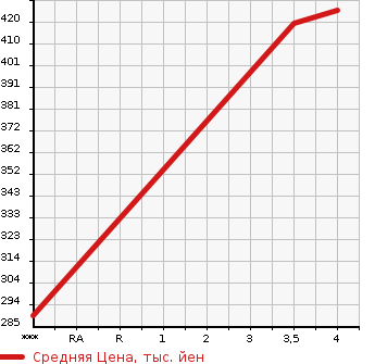 Аукционная статистика: График изменения цены MERCEDES BENZ Мерседес Бенц  C CLASS С Класс  2013 1800 204049 C180AVG в зависимости от аукционных оценок