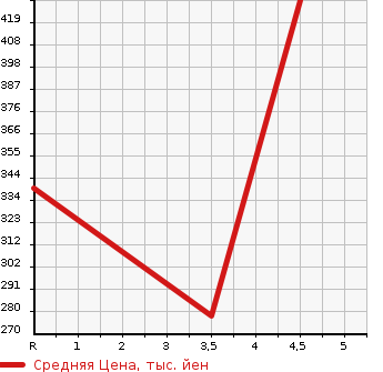 Аукционная статистика: График изменения цены MERCEDES BENZ Мерседес Бенц  C CLASS С Класс  2013 1800 204349 C180 COUPE в зависимости от аукционных оценок