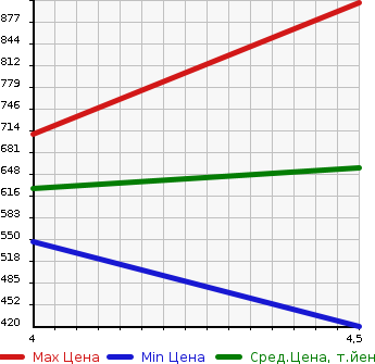Аукционная статистика: График изменения цены MERCEDES BENZ Мерседес Бенц  C CLASS С Класс  2014 1800 204349 C180 COUPE в зависимости от аукционных оценок