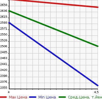 Аукционная статистика: График изменения цены MERCEDES BENZ Мерседес Бенц  C CLASS С Класс  2019 1900 205014 C220D AVANT G AMG LINE в зависимости от аукционных оценок