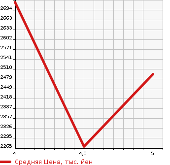Аукционная статистика: График изменения цены MERCEDES BENZ Мерседес Бенц  C CLASS С Класс  2019 1940 205014 C 220D AV AMG LINE RADAR SEFTIP в зависимости от аукционных оценок
