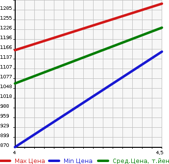 Аукционная статистика: График изменения цены MERCEDES BENZ Мерседес Бенц  C CLASS С Класс  2015 1990 205042 C 200 AV AMG LINE в зависимости от аукционных оценок