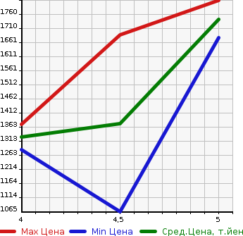 Аукционная статистика: График изменения цены MERCEDES BENZ Мерседес Бенц  C CLASS С Класс  2017 1990 205042 C 200 AV AMG LINE в зависимости от аукционных оценок