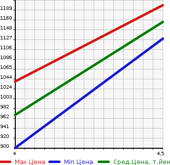 Аукционная статистика: График изменения цены MERCEDES BENZ Мерседес Бенц  C CLASS С Класс  2015 1990 205042C C 200 AV BASIC P в зависимости от аукционных оценок