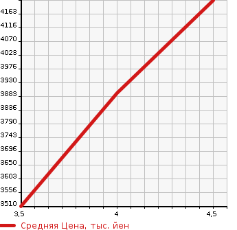Аукционная статистика: График изменения цены MERCEDES BENZ Мерседес Бенц  C CLASS С Класс  2022 1990 206004C C 220D AV AMG LINE BASIC P в зависимости от аукционных оценок