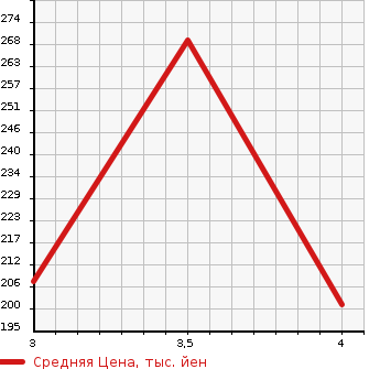 Аукционная статистика: График изменения цены MERCEDES BENZ Мерседес Бенц  C CLASS С Класс  1999 2000 202020  в зависимости от аукционных оценок