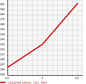 Аукционная статистика: График изменения цены MERCEDES BENZ Мерседес Бенц  C CLASS С Класс  1997 2000 202020 C200 в зависимости от аукционных оценок